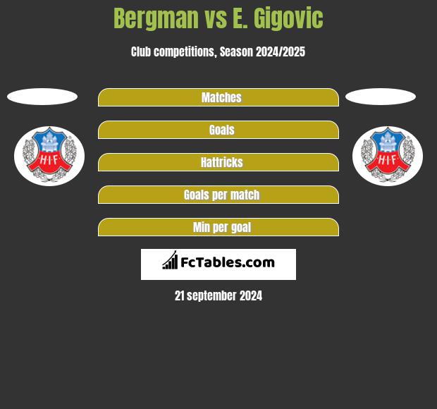 Bergman vs E. Gigovic h2h player stats