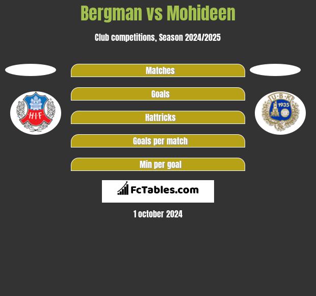 Bergman vs Mohideen h2h player stats