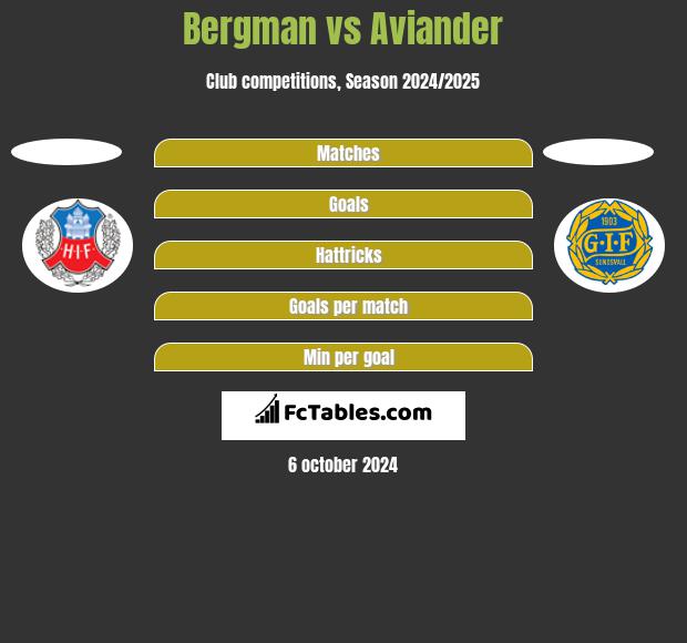 Bergman vs Aviander h2h player stats