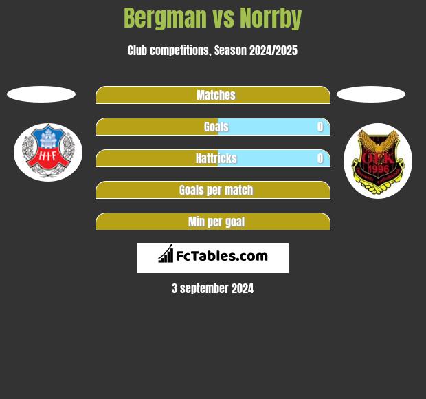 Bergman vs Norrby h2h player stats