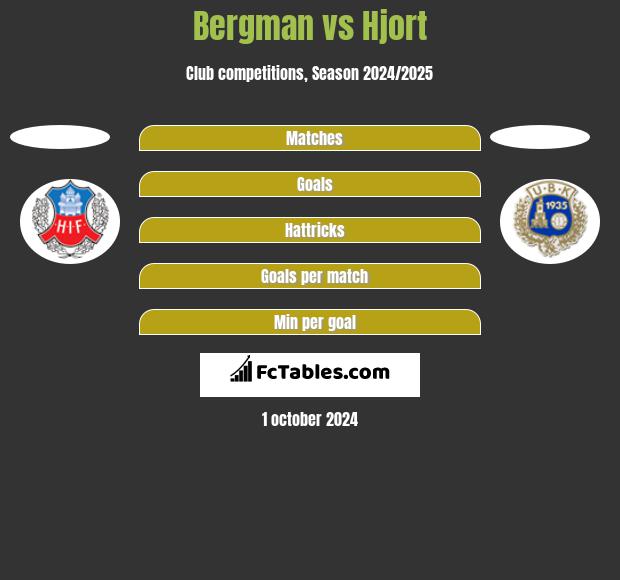 Bergman vs Hjort h2h player stats