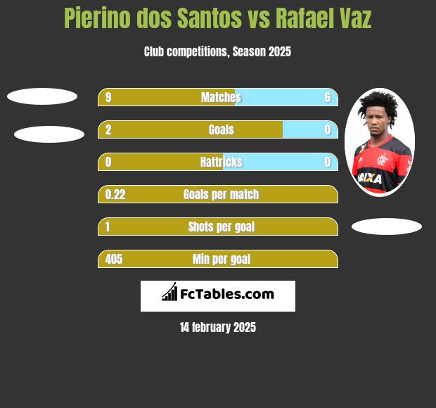 Pierino dos Santos vs Rafael Vaz h2h player stats