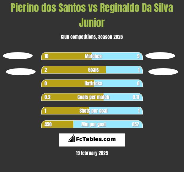 Pierino dos Santos vs Reginaldo Da Silva Junior h2h player stats