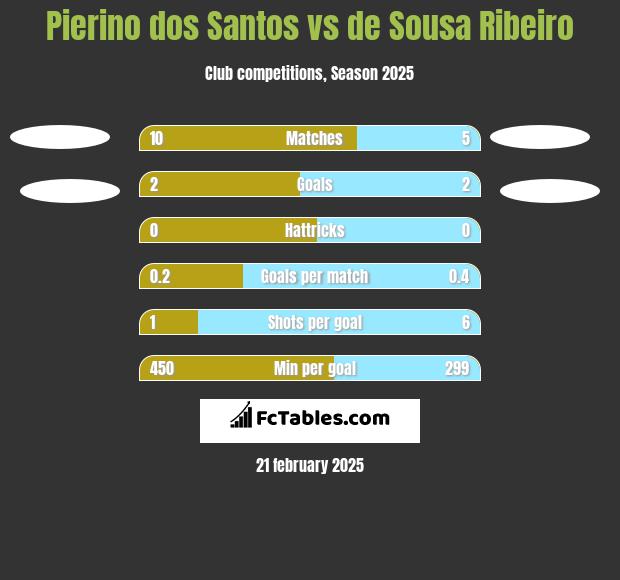 Pierino dos Santos vs de Sousa Ribeiro h2h player stats