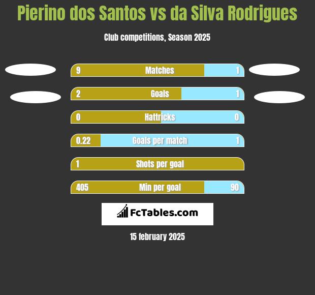 Pierino dos Santos vs da Silva Rodrigues h2h player stats