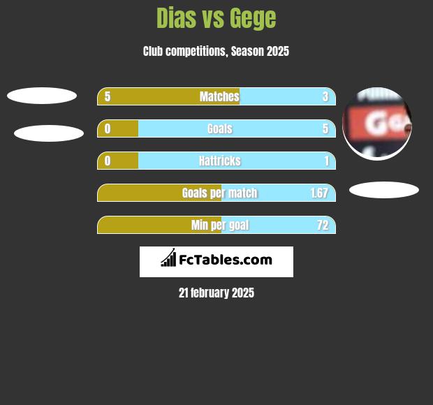 Dias vs Gege h2h player stats