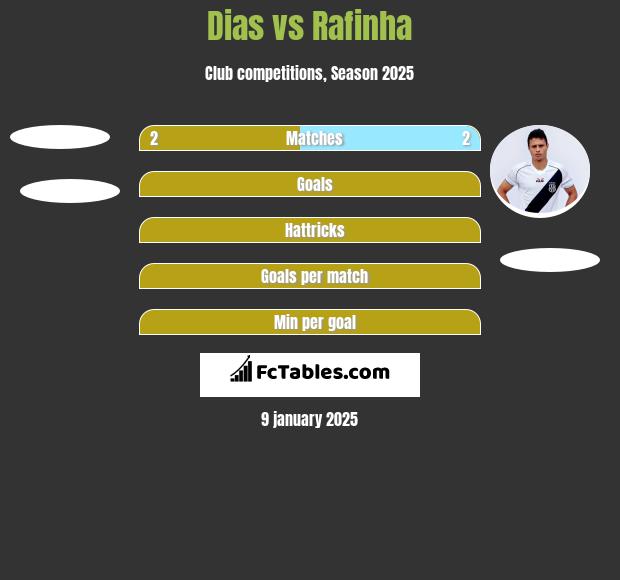 Dias vs Rafinha h2h player stats