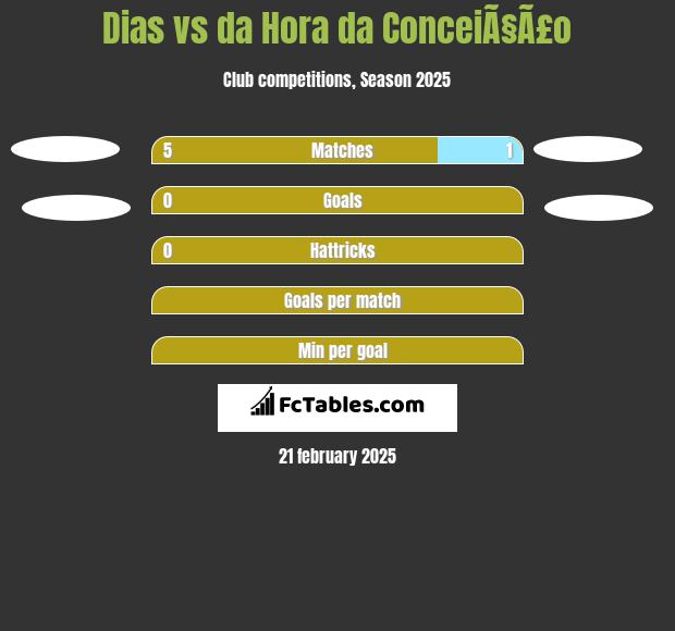 Dias vs da Hora da ConceiÃ§Ã£o h2h player stats