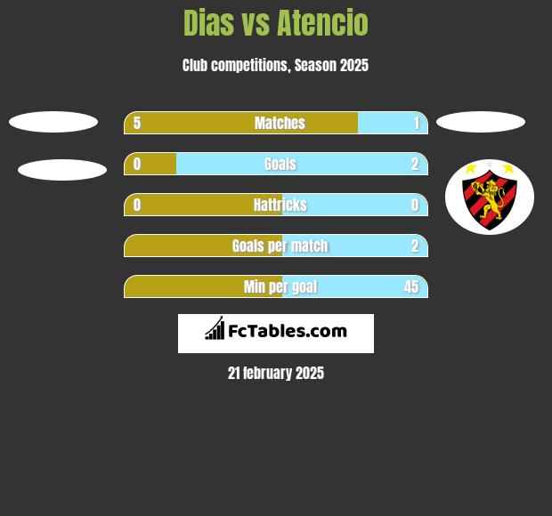 Dias vs Atencio h2h player stats