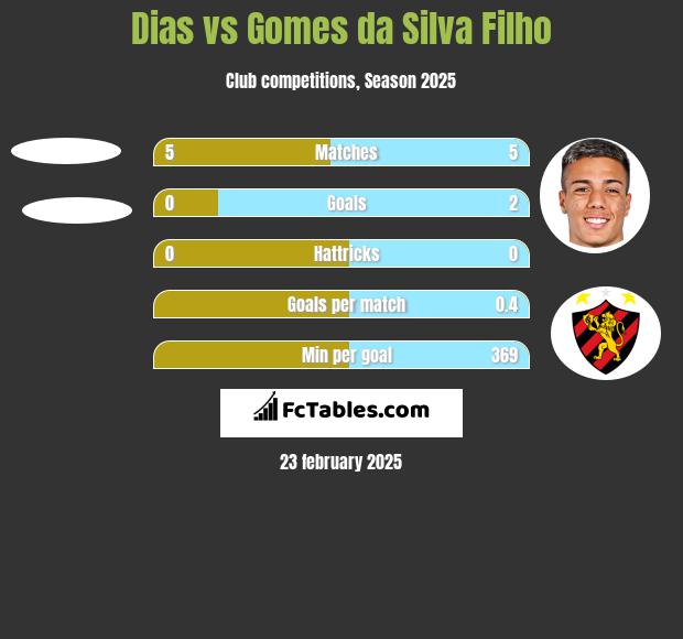 Dias vs Gomes da Silva Filho h2h player stats