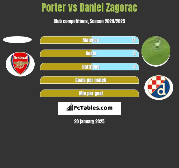 Porter vs Daniel Zagorac h2h player stats