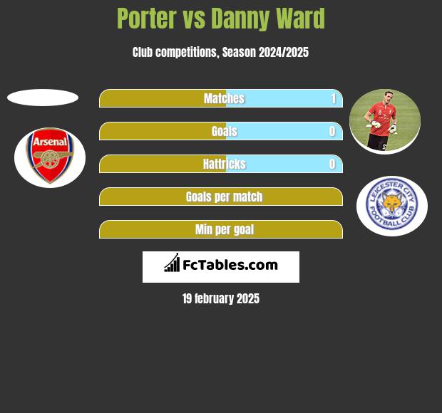 Porter vs Danny Ward h2h player stats