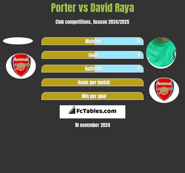 Porter vs David Raya h2h player stats