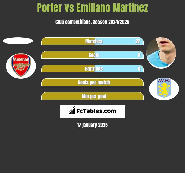 Porter vs Emiliano Martinez h2h player stats