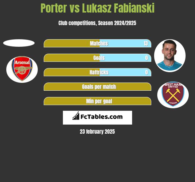 Porter vs Łukasz Fabiański h2h player stats