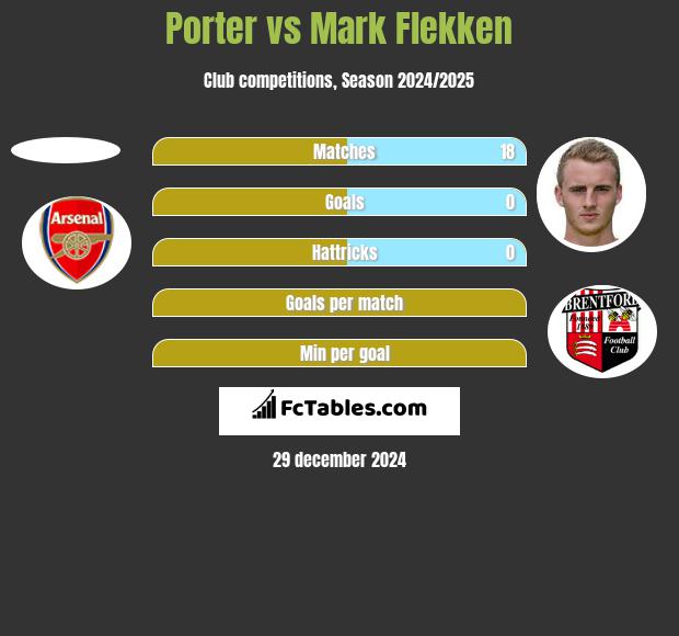 Porter vs Mark Flekken h2h player stats