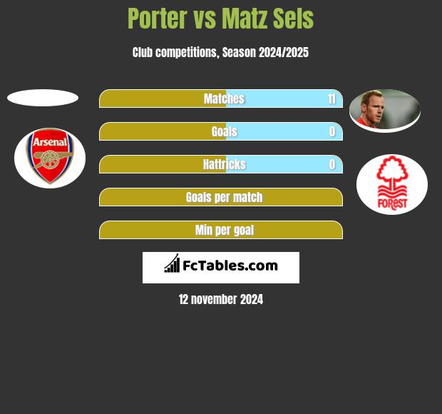 Porter vs Matz Sels h2h player stats