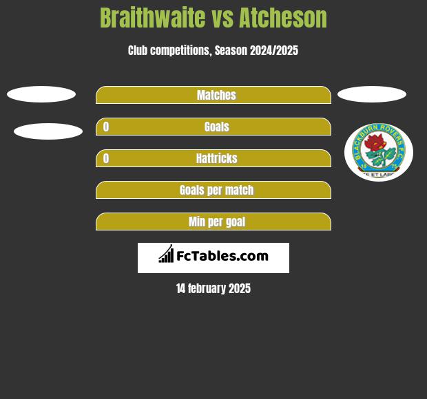 Braithwaite vs Atcheson h2h player stats