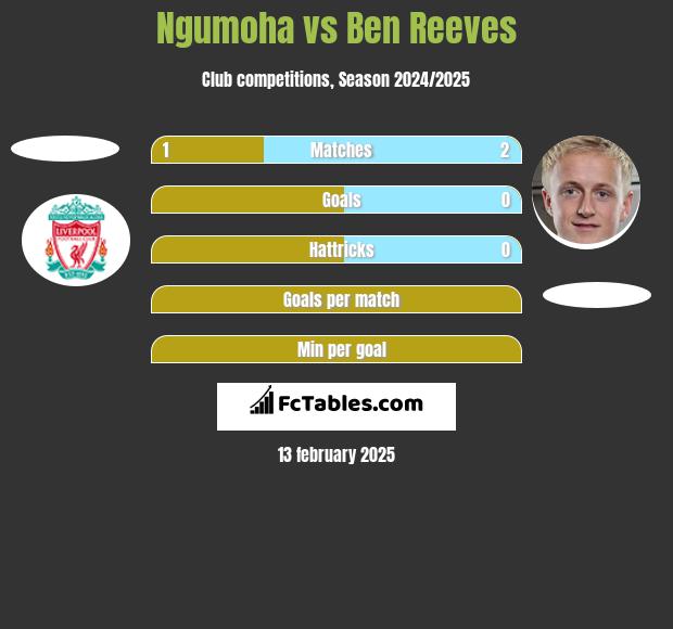 Ngumoha vs Ben Reeves h2h player stats