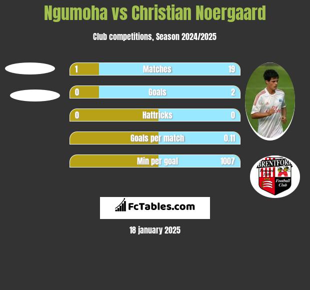 Ngumoha vs Christian Noergaard h2h player stats