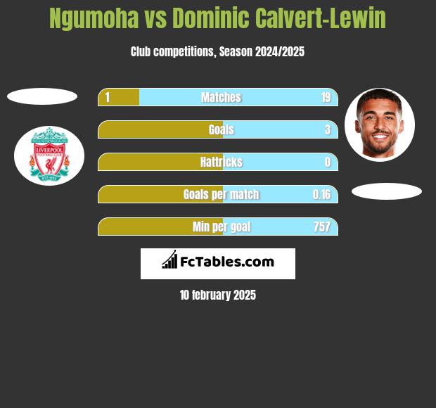 Ngumoha vs Dominic Calvert-Lewin h2h player stats