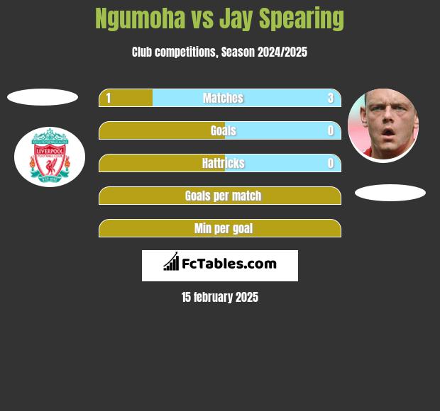 Ngumoha vs Jay Spearing h2h player stats