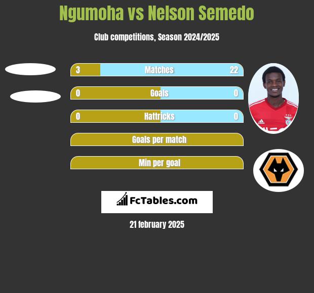 Ngumoha vs Nelson Semedo h2h player stats