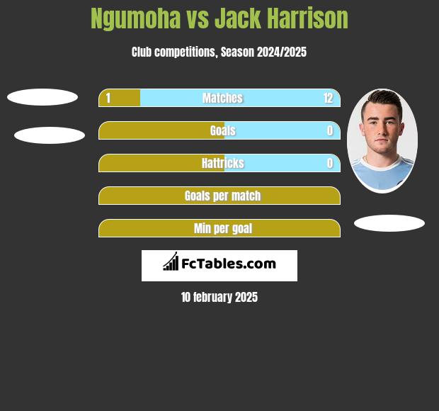 Ngumoha vs Jack Harrison h2h player stats