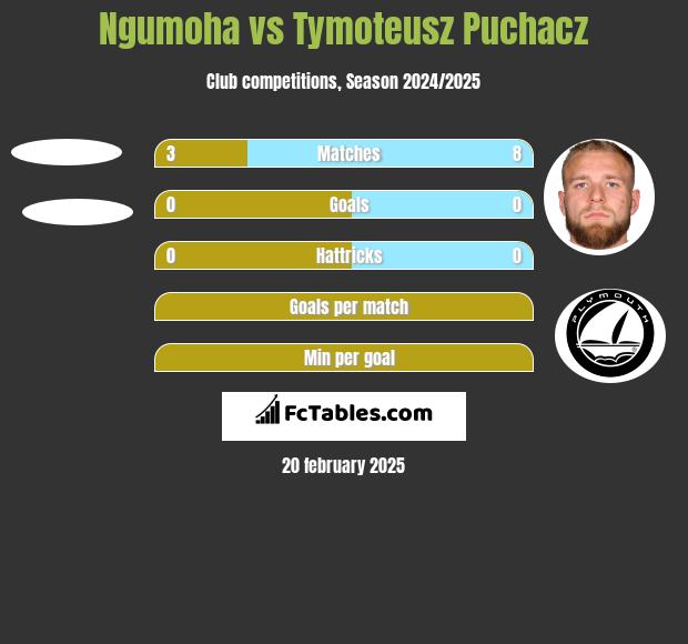 Ngumoha vs Tymoteusz Puchacz h2h player stats