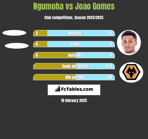 Ngumoha vs Joao Gomes h2h player stats