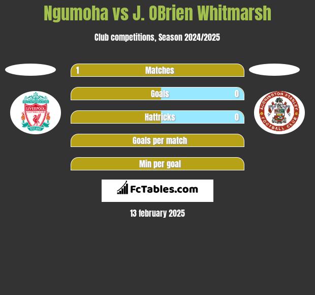 Ngumoha vs J. OBrien Whitmarsh h2h player stats