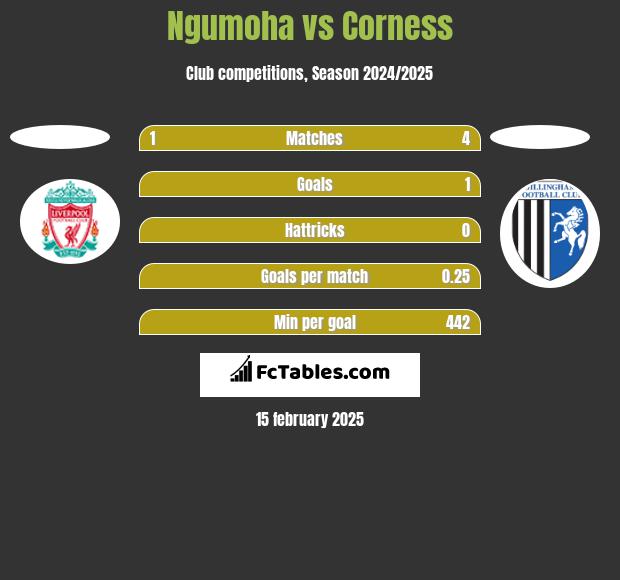 Ngumoha vs Corness h2h player stats