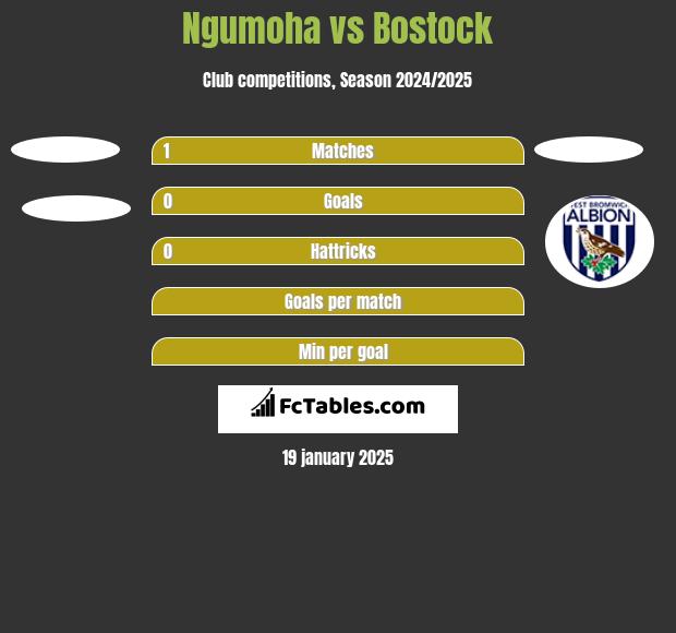 Ngumoha vs Bostock h2h player stats