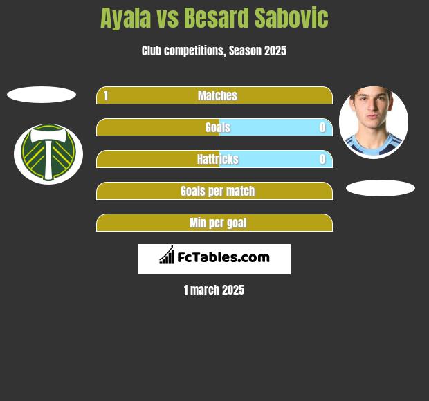 Ayala vs Besard Sabovic h2h player stats