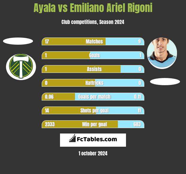 Ayala vs Emiliano Ariel Rigoni h2h player stats