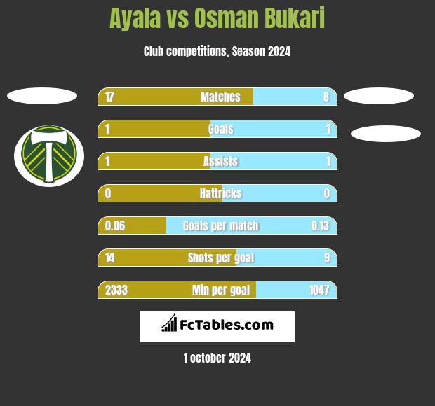 Ayala vs Osman Bukari h2h player stats