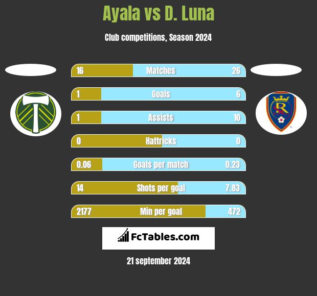 Ayala vs D. Luna h2h player stats