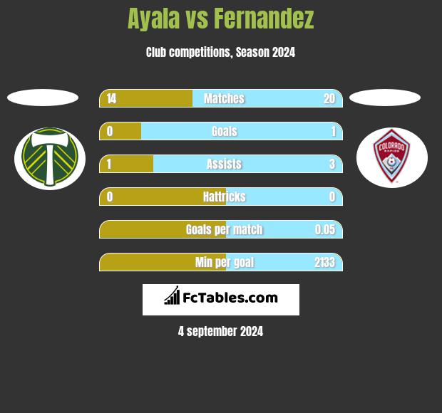 Ayala vs Fernandez h2h player stats