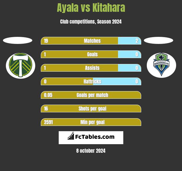 Ayala vs Kitahara h2h player stats