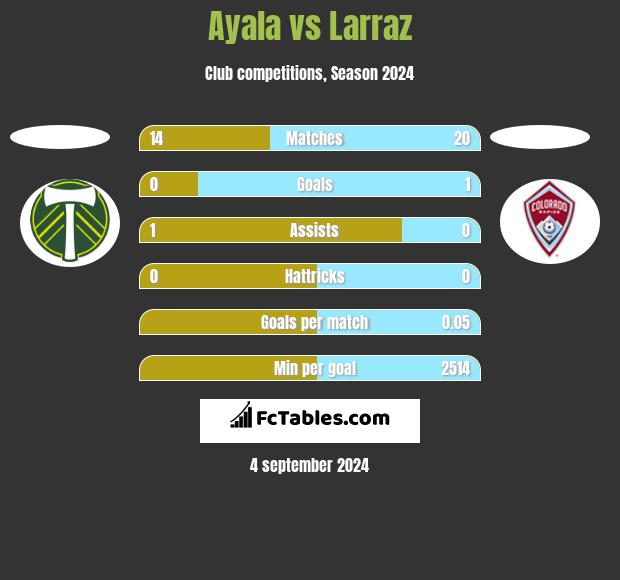 Ayala vs Larraz h2h player stats