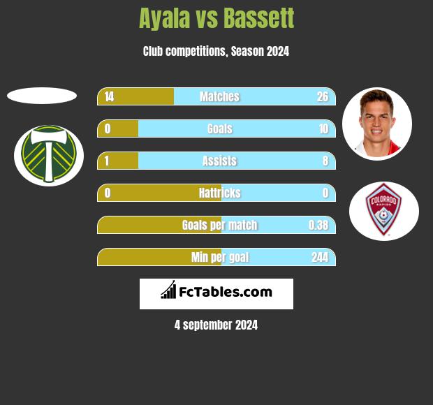 Ayala vs Bassett h2h player stats