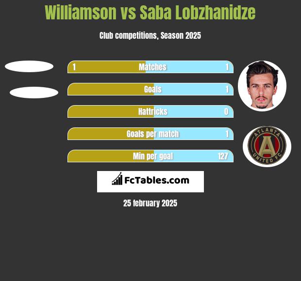 Williamson vs Saba Lobzhanidze h2h player stats