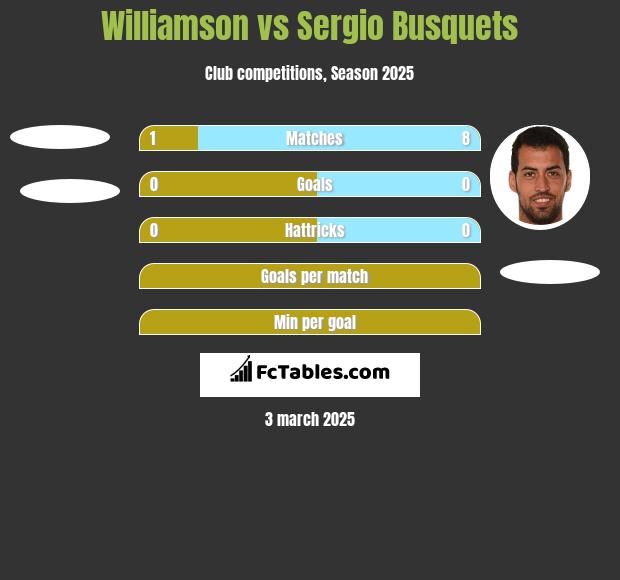 Williamson vs Sergio Busquets h2h player stats