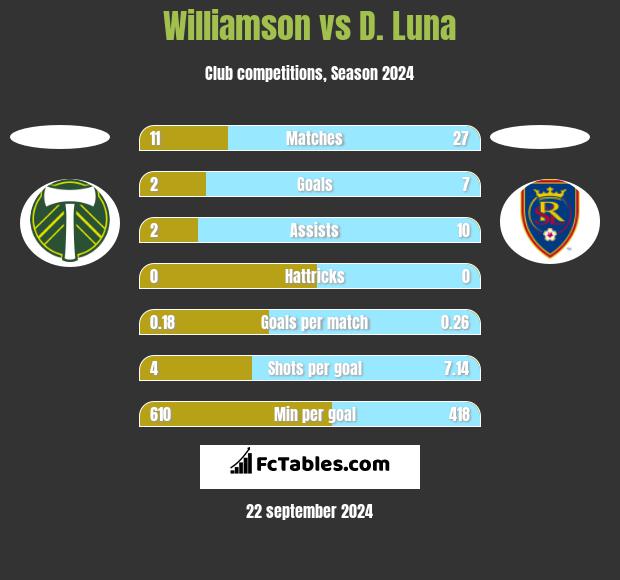 Williamson vs D. Luna h2h player stats