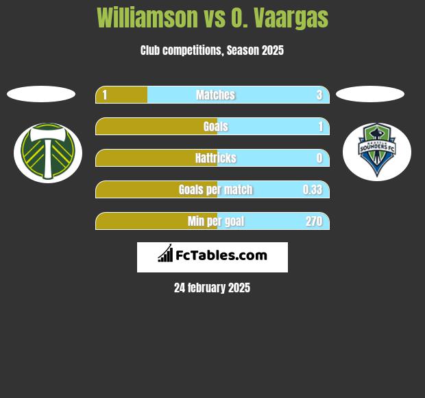 Williamson vs O. Vaargas h2h player stats