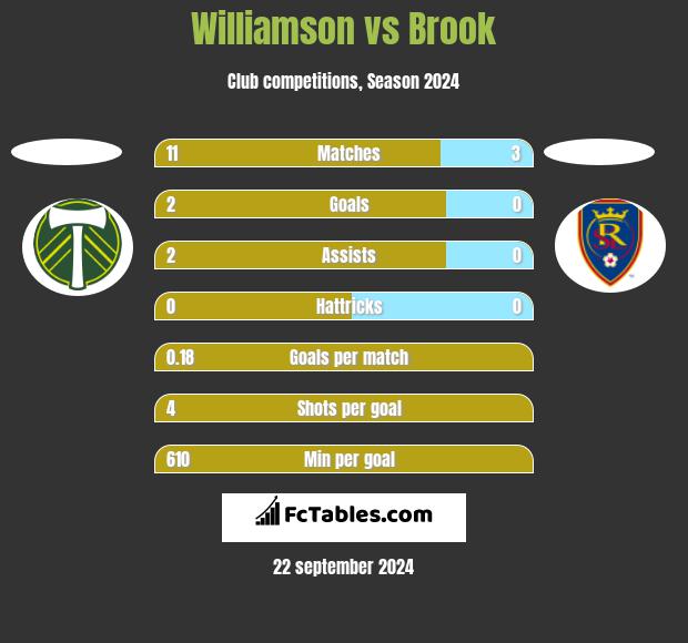 Williamson vs Brook h2h player stats