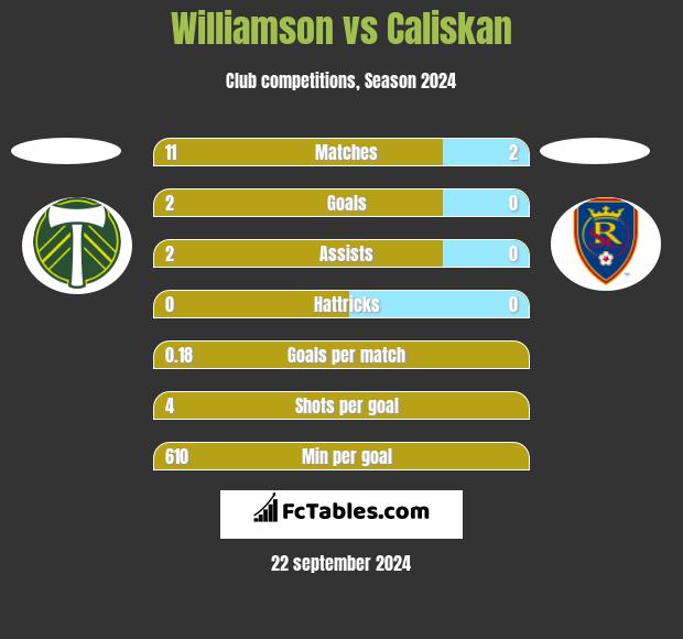 Williamson vs Caliskan h2h player stats