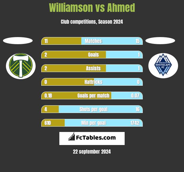 Williamson vs Ahmed h2h player stats