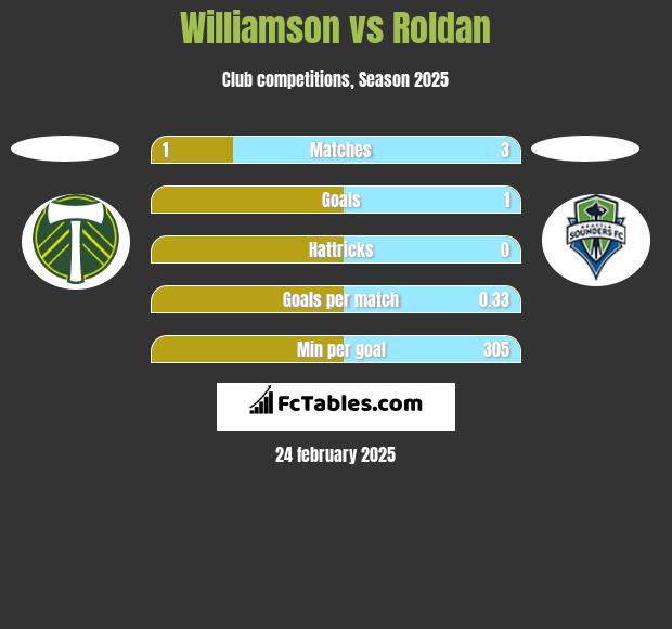 Williamson vs Roldan h2h player stats