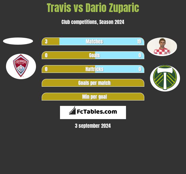 Travis vs Dario Zuparic h2h player stats